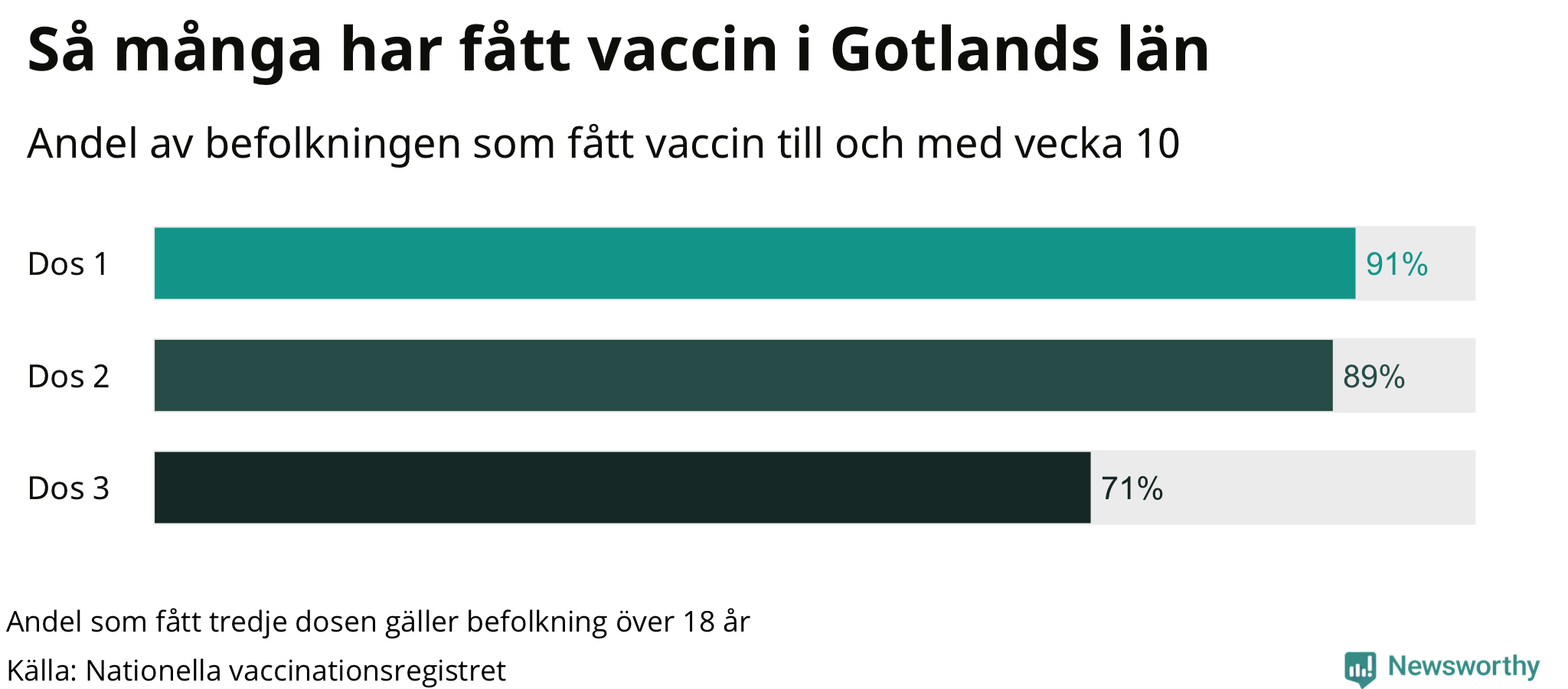 Graf över andel vaccinerade